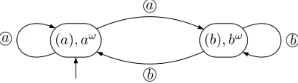 Figure 10. The transition B¨ uchi automaton associated with ϕ.