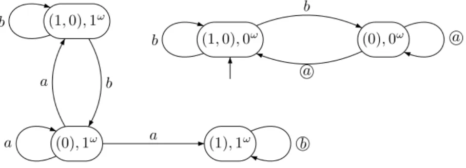 Figure 11. The transition B¨ uchi automaton associated with ϕ.