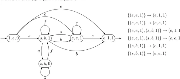 Figure 3: Automaton A e accepting the set L e = (e + s(a ∗ f ) ∗ b) # . We look for a rational expression of the set π −1 (e)