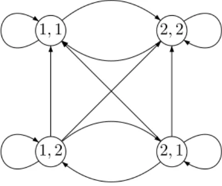 Figure 9: The automaton A 2 . and G 2 (A) is the graph