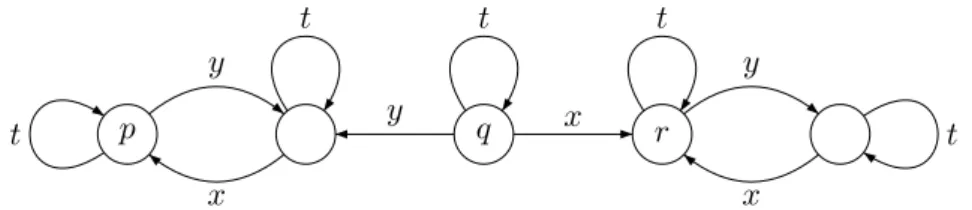 Figure 18: Forbidden configuration for locally L-trivial automata.