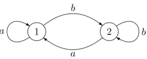 Figure 2: The transformation semigroup 2.