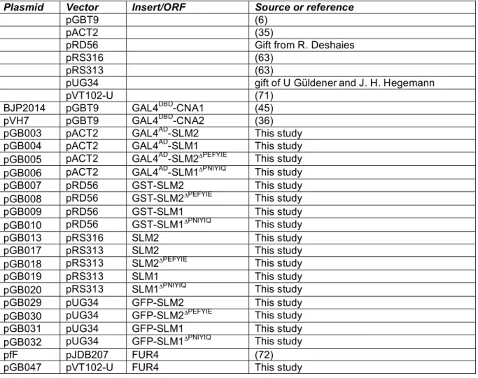Table 2. Plasmids used in this study    