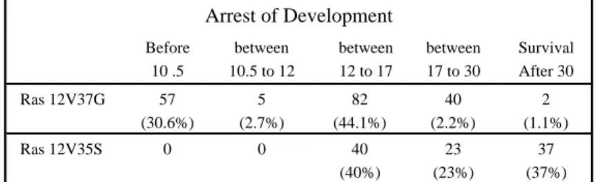 Table I - Comparison of effects on development of both constitutively activated form of Ras specific to Raf (Ras 12V35S) and specific to RalGDS (Ras 12V37G).