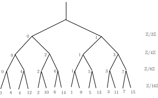 Figure 1: Dyadic tree