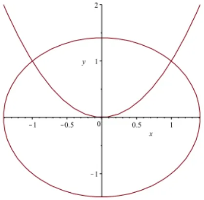 Fig. 1 Intersection between a circle and a parabola