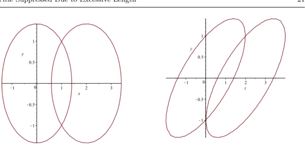 Fig. 2 Intersection between two circles Fig. 3 After the change of variables (x 1 = t − x 2 , x 2 )