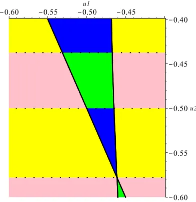 Fig. 6 Zoom around an unstable region : u 1 = −0.4 . . .− 0.6, u 2 = −0.4 . . .− 0.6 - Parameter space decomposition