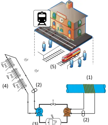 Figure 5. Metro station cooling by AHU supplied with cold recovery from water mains   (1) heat exchanger, (2) circulator, (3) water-to-water refrigerator, (4) AHU, (5) 