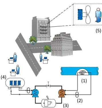 Figure 6. Night cooling by ice blocks produced by cold recovery from mains water  (1) heat exchanger, (2) circulator, (3) water-to-water glace maker, (4) modular ice storage, 
