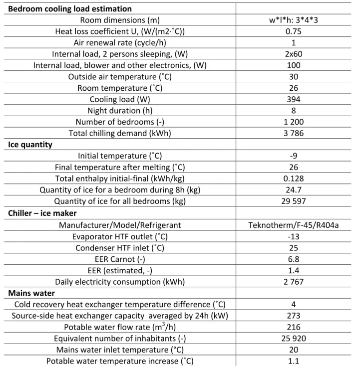 Table 3. Estimation details of water mains cold recovery for ice production  Bedroom cooling load estimation 