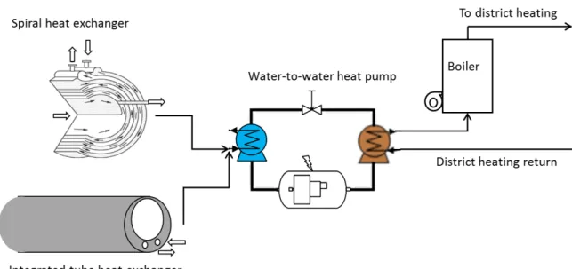 Figure 3. District heating with sewage water heat recovery integration  3.2  Heat exchanger technology 
