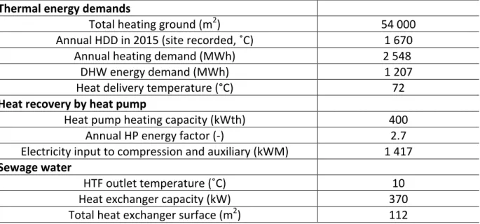 Table 1.  Technical details of sewage heat recovery case study for the heating supply of an  eco-district in Paris suburb  