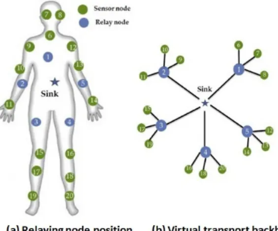 Figure 1. A WBAN-based relaying virtual backbone