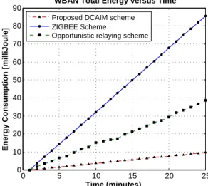 Figure 5. SINR versus node index of each WBAN for DCAIM and OR schemes