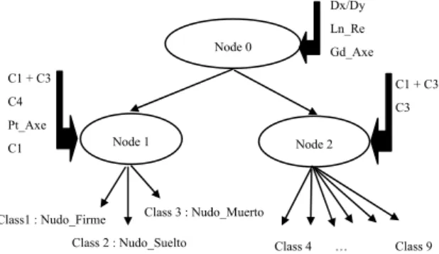 Figure 1:  Example of hierarchical description .  Tests aim to reduce the dimensionality by  removing non-efficient features per node until  reaching an interpretable model while keeping a 