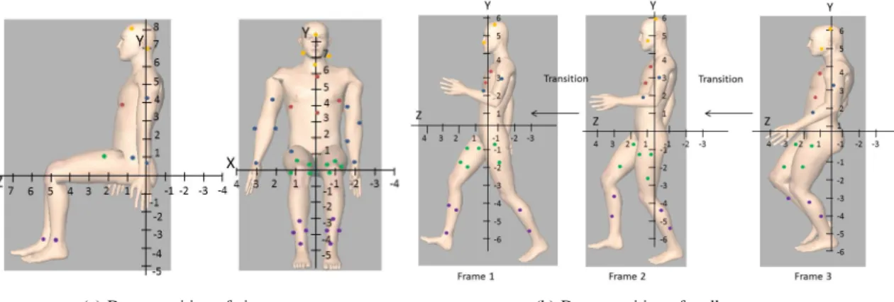 Figure 3: WBAN topology in case of sit and walk postures For each scenario (Stand, Sit and Walk), we generate