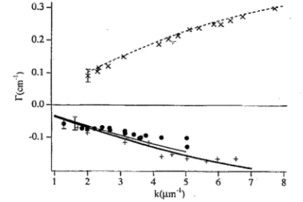 FIG.  3.  Experimental  (symbols)  and  theoretical  (lines)  photorefractive  gain  I? as a functionbf  the  grating  wave  number  k  for  different  wavelengths:  (X)  and dashed Iine  forh?  1.06  /wn,  (+)  and bold  straight  line  for  X=  1.32 /*m,