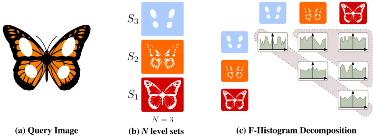 Fig. 1. Overview of the proposed descriptor. A query image (a) is first decomposed into its N grey level sets S i (b), N = 3 on this Figure