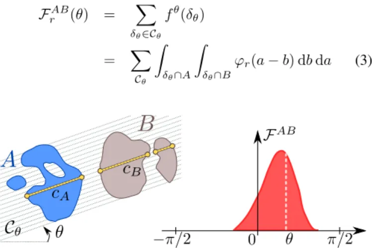 Fig. 2. The global attractive force between A and B along the direction θ is the integral sum of infinitesimal forces computed on longitudinal cuts (c A , c B ).