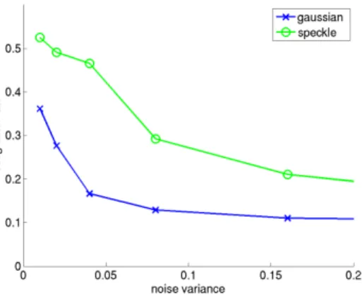 Fig. 6. Recognition rates on the butterfly database altered with either Gaussian or speckle noise.