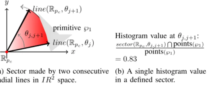 Fig. 3. An illustration of how histogram is computed in a sector made by two consecutive radial lines at θ j and θ j+1 .