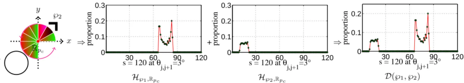Fig. 4. A disconnected pair of ℘ circle 1 and ℘ corner 2 including unique reference point set R and directional relational histograms using RLM with respect to R p c 