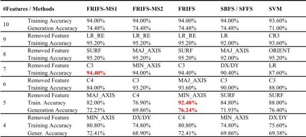 Table 1: Evolution of the global accuracy Tg in relation with the number of features. (SBFS and SFFS results are the same  and grouped in one column)