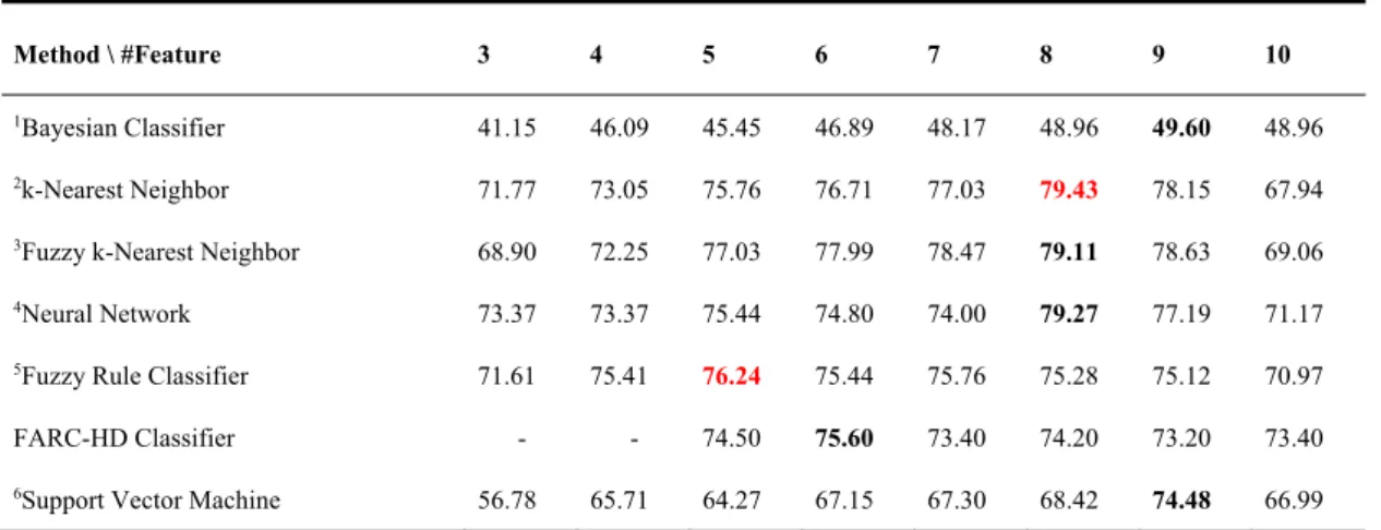 Table 3 shows the obtained accuracy Tg. It is computed  on  the  whole  database,  independently  of  the  classes