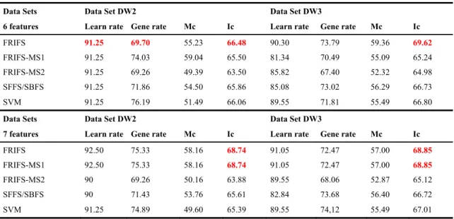 Fig. 4: Mean of all classifier indexIc calculated for each feature selection method (SBFS and SFFS results are the same and grouped)