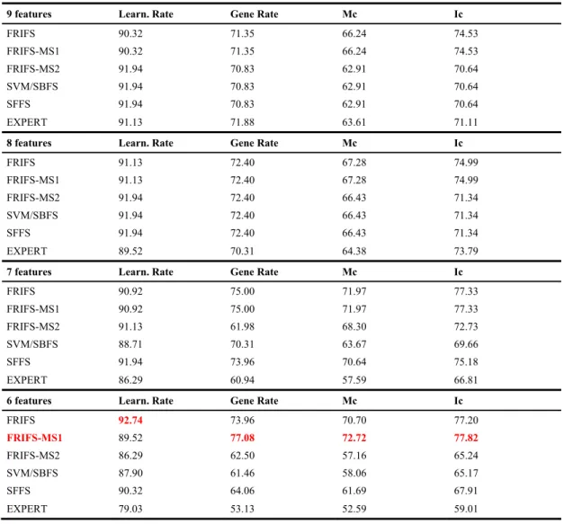 Table 5: Classification rates, Mc and IC indexes obtained with DW4. (SBFS and SFFS results are the same and grouped  in one row)