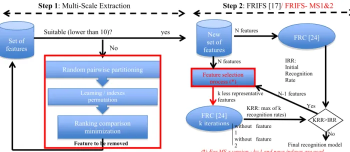 Fig. 2. Details of the two steps of the Feature Selection Method 