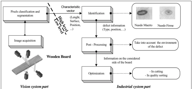 Fig. 3. Functioning principle of the vision system. The part named “low level” deals with the acquisition of the wood board images  thanks to the different sensors and the first step of image processing (signal processing)