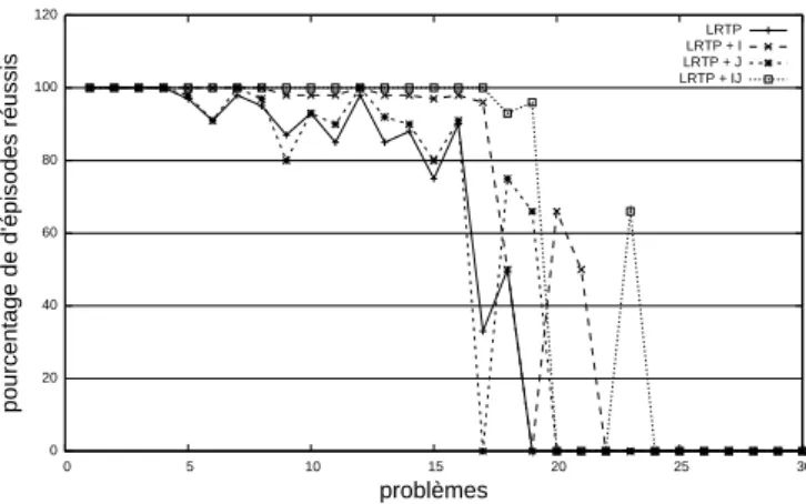 Fig. 4 – Pourcentage de réussite dans le domaine Rovers en fonction du problème lorsque le temps de décision est ﬁxé à 500 ms.