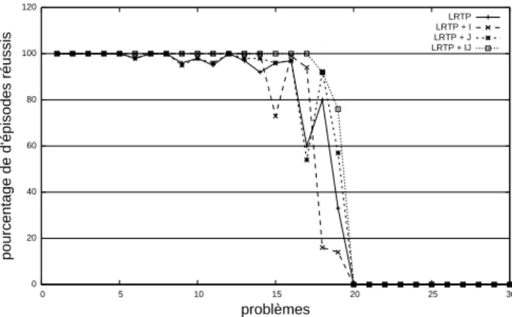 Fig. 3 – Pourcentage de réussite dans le domaine Rovers en fonction du problème lorsque le temps de décision est ﬁxé à 100 ms.