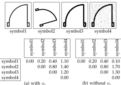Fig. 5. Matching scores (in 10 −3 ) between reference, rotation, scaling and degradation sample images