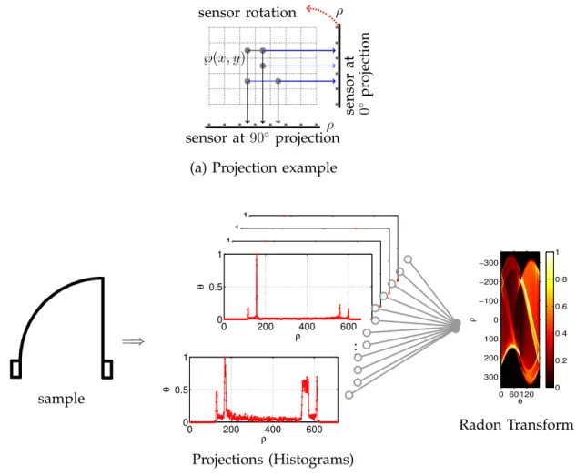 Fig. 1. The Radon transform – a complete illustration: (a) pattern projection using the Radon transform theory and (b) the Radon features for all possible projections over [0, π[ and the complete Radon transform i.e., a collection of all the Radon histogra