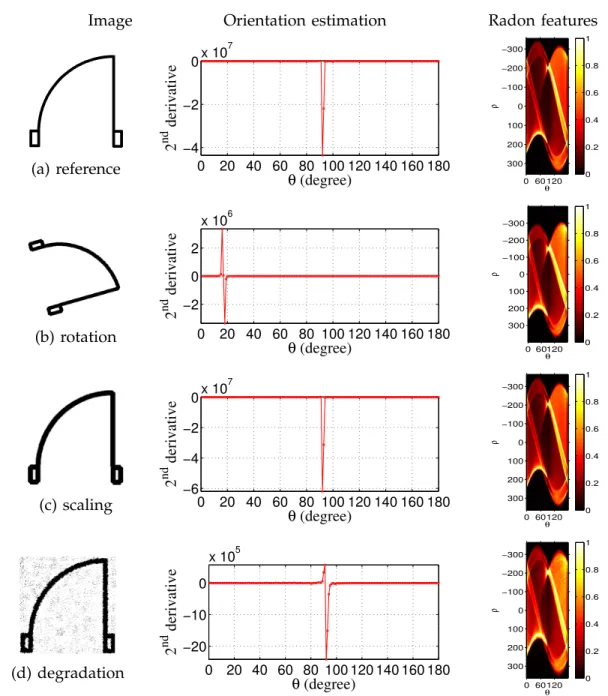 Fig. 2. Images, their corresponding orientation estimation and the Radon features. Samples are taken from graphical symbol dataset GREC (2003)