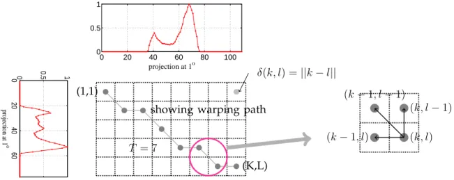 Fig. 4. DTW algorithm – illustration.