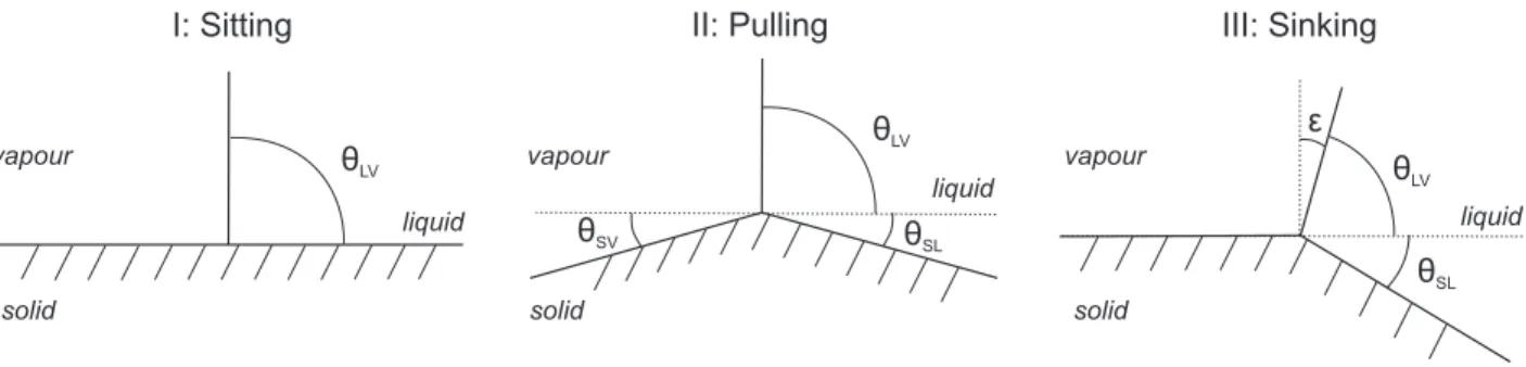 Figure 9: Schematic representations of the substrate deformation at the contact line (far from the microscopic length a)