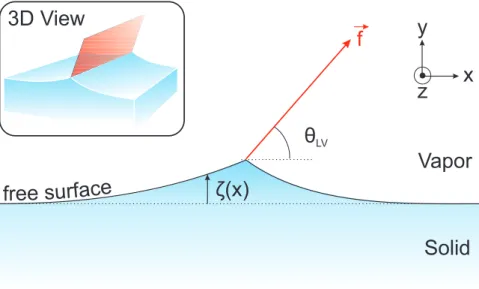 Figure 2: (color online). Schematic representation of the problem. A linearly elastic half space is subjected to a line force f at the origin of the free ~ surface