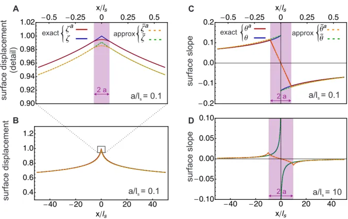 Figure 4: Surface displacement fields close (top) and far (bottom) from the contact line