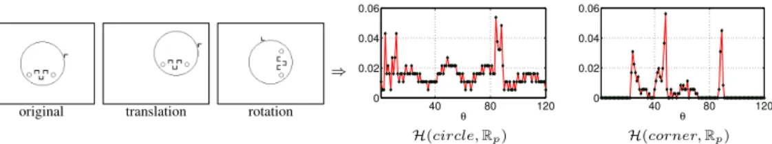 Figure 5. identical histograms at 3 o resolution for original, translation and rotation between circle and corner from symbol in Fig
