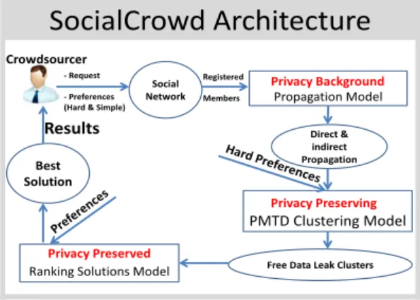 Figure 1: SocialCrowd architecture