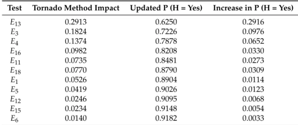 Table 2. Tests ranked in order of tornado impact.