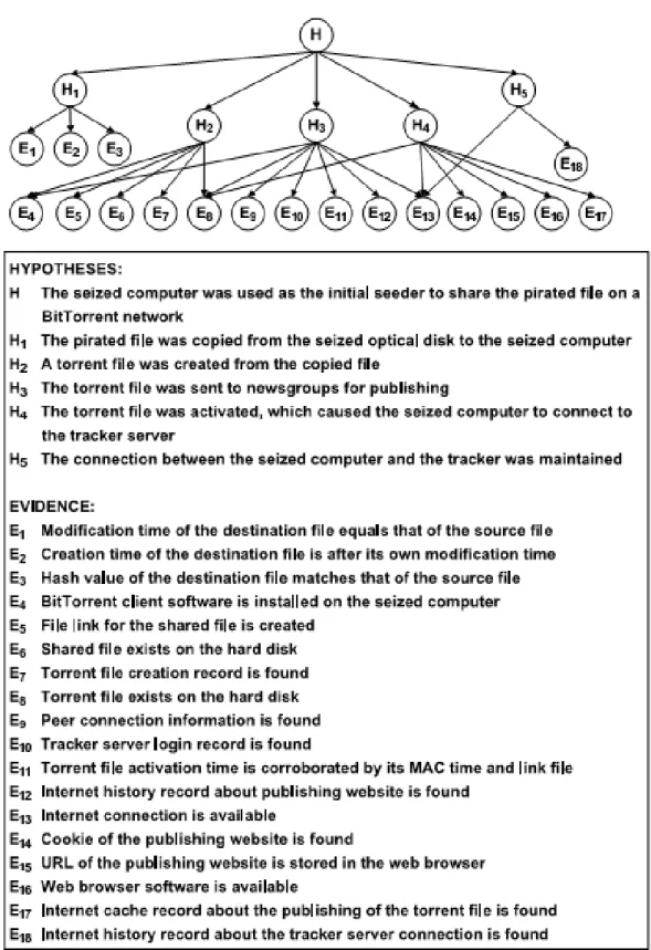 Figure 1. The Bit Torrent Bayesian network.