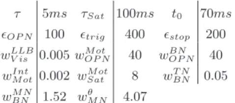 Table 1 Parameters of the model τ 5ms τ Sat 100ms t 0 70ms ǫ OP N 100 ǫ trig 400 ǫ stop 200 w LLB V is 0.005 w OP NM ot 40 w BN OP N 40 w M otInt 0.002 w M otSat 8 w T NBN 0.05 w BN M N 1.52 w M Nθ 4.07