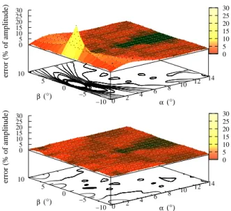 Fig. 3 Saccades endpoint error maps. 3D representation of the ratio of the distance between desired and generated saccade endpoints and the amplitude of the desired saccade, for saccades generated by the van Gisbergen et al