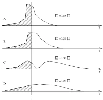 Fig. 4 Consequence of the invariant integral hypothesis for one SC neuron. A, B, C and D are schematic drawings of the activity of a given neuron of the SC, for a given saccade metric