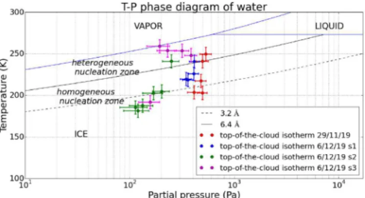 Fig. 4. TP diagram of water. The blue line marking the ice- ice-vapour and liquid-ice-vapour transitions corresponds to P sat as well as RH = 100%